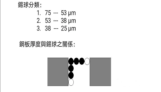 鋼板的厚度與錫球的關(guān)系